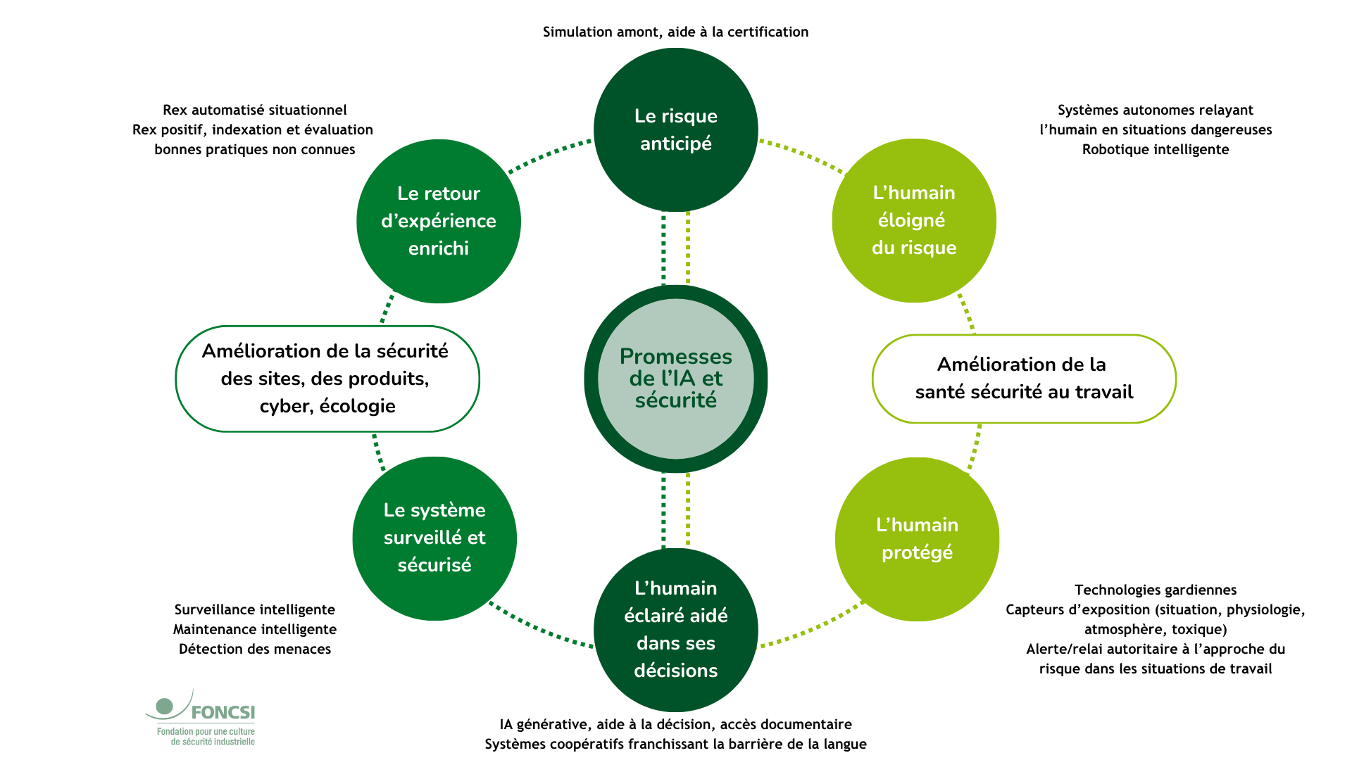Promesses IA et sécurité